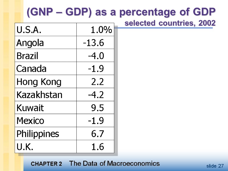 (GNP – GDP) as a percentage of GDP  selected countries, 2002